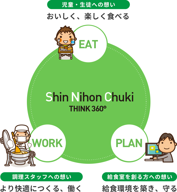 児童・生徒への想い おいしく、楽しく食べる 調理スタッフへの想い より快適につくる、働く 給食室を創る方への想い 給食環境を築き、守る