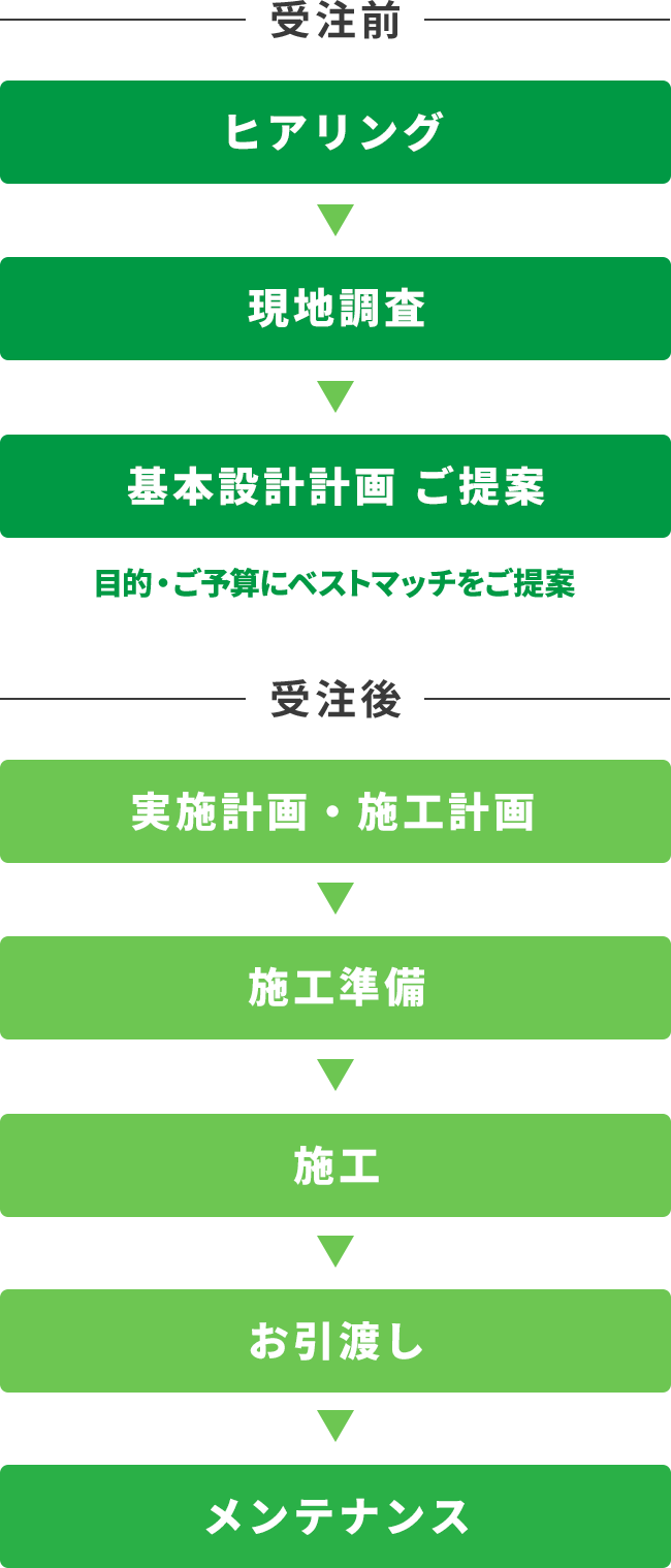 厨房設計～機器施工～保守にワンストップ対応